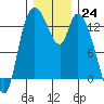 Shelton tide chart for Saturday, December 24, 2022