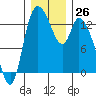 Shelton tide chart for Monday, December 26, 2022