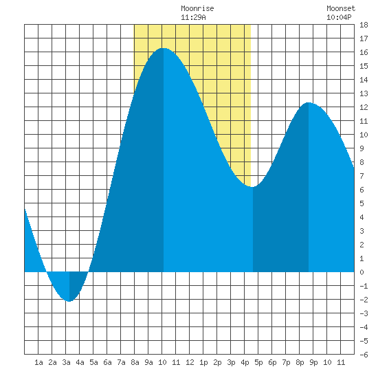 Shelton tide chart for Tuesday, December 27, 2022