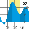 Shelton tide chart for Tuesday, December 27, 2022