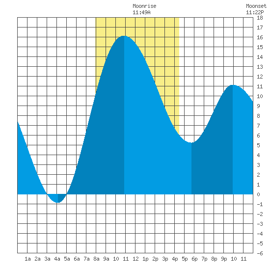 Shelton tide chart for Wednesday, December 28, 2022