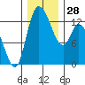 Shelton tide chart for Wednesday, December 28, 2022