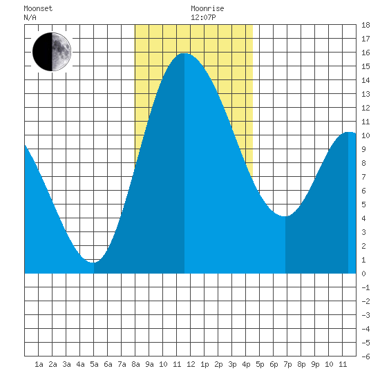 Shelton tide chart for Thursday, December 29, 2022