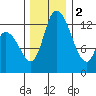 Shelton tide chart for Friday, December 2, 2022