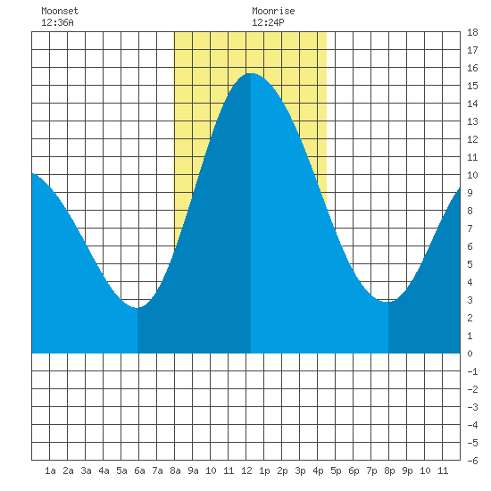 Shelton tide chart for Friday, December 30, 2022