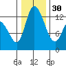 Shelton tide chart for Friday, December 30, 2022