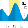 Shelton tide chart for Saturday, December 31, 2022
