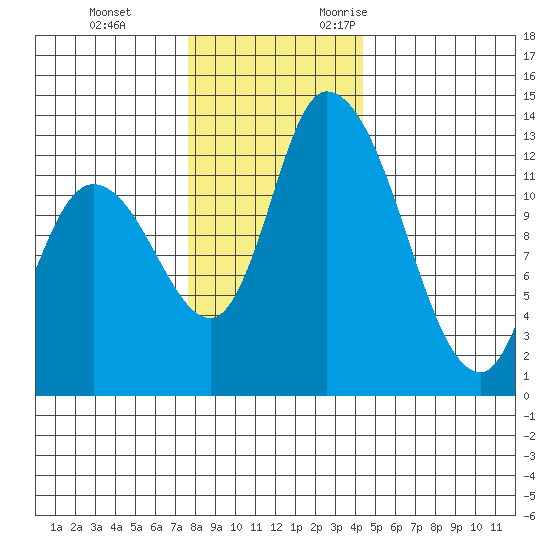 Shelton tide chart for Saturday, December 3, 2022