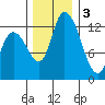 Shelton tide chart for Saturday, December 3, 2022