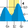 Shelton tide chart for Sunday, December 4, 2022