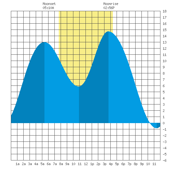 Shelton tide chart for Monday, December 5, 2022