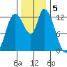 Shelton tide chart for Monday, December 5, 2022