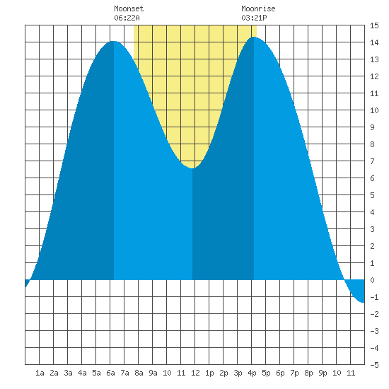 Shelton tide chart for Tuesday, December 6, 2022