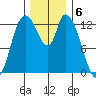 Shelton tide chart for Tuesday, December 6, 2022