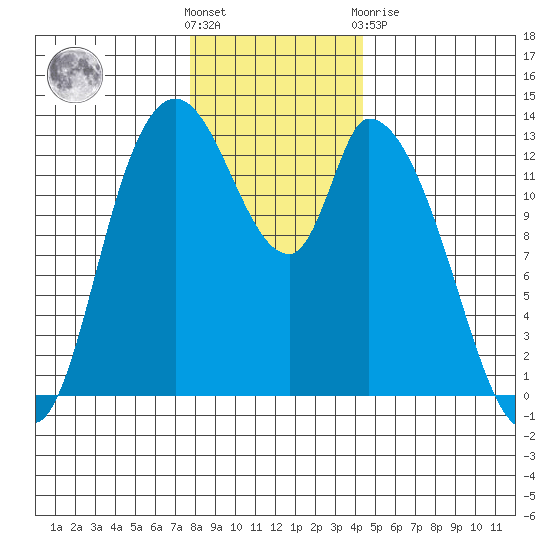 Shelton tide chart for Wednesday, December 7, 2022
