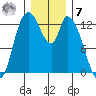 Shelton tide chart for Wednesday, December 7, 2022