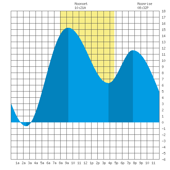 Shelton tide chart for Tuesday, January 10, 2023