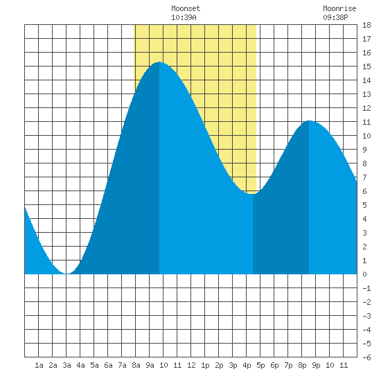 Shelton tide chart for Wednesday, January 11, 2023