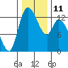 Shelton tide chart for Wednesday, January 11, 2023
