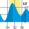 Shelton tide chart for Thursday, January 12, 2023