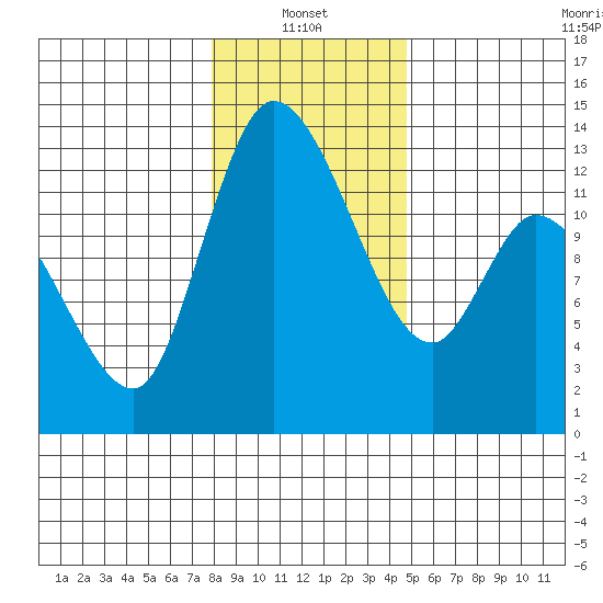 Shelton tide chart for Friday, January 13, 2023