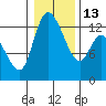 Shelton tide chart for Friday, January 13, 2023