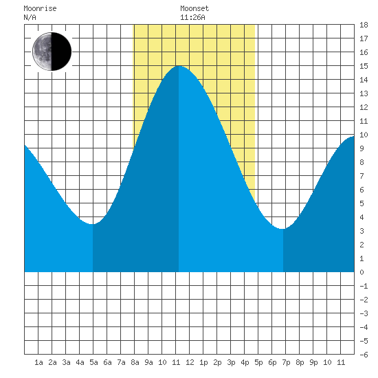 Shelton tide chart for Saturday, January 14, 2023