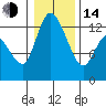 Shelton tide chart for Saturday, January 14, 2023