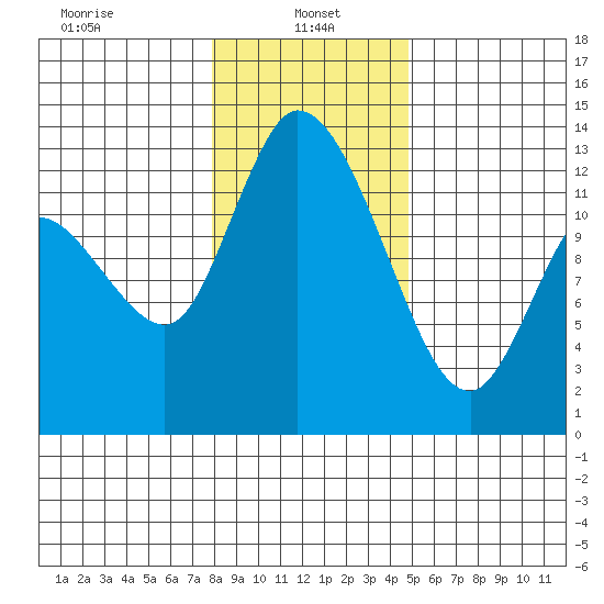 Shelton tide chart for Sunday, January 15, 2023