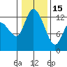 Shelton tide chart for Sunday, January 15, 2023