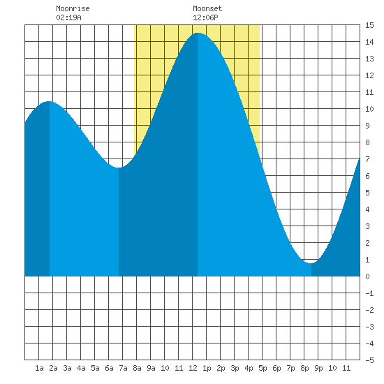 Shelton tide chart for Monday, January 16, 2023