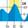 Shelton tide chart for Monday, January 16, 2023