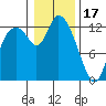 Shelton tide chart for Tuesday, January 17, 2023