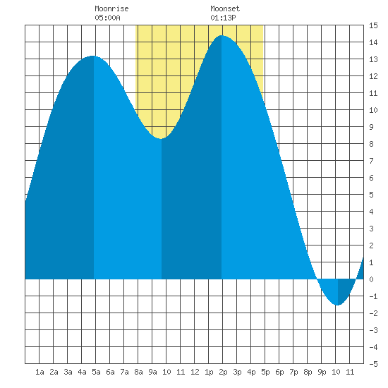 Shelton tide chart for Wednesday, January 18, 2023