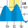 Shelton tide chart for Wednesday, January 18, 2023