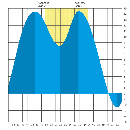 Shelton tide chart for Thursday, January 19, 2023
