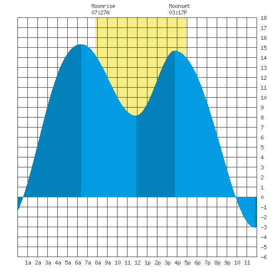 Shelton tide chart for Friday, January 20, 2023