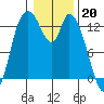 Shelton tide chart for Friday, January 20, 2023