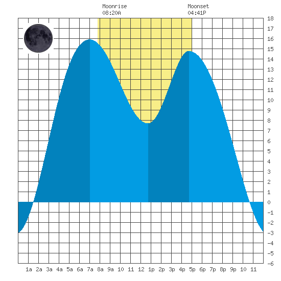 Shelton tide chart for Saturday, January 21, 2023