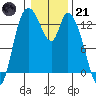 Shelton tide chart for Saturday, January 21, 2023