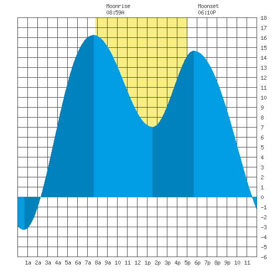 Shelton tide chart for Sunday, January 22, 2023