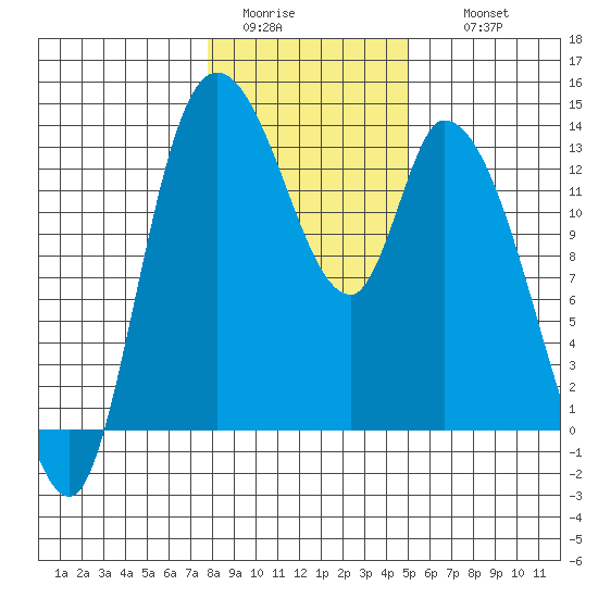 Shelton tide chart for Monday, January 23, 2023