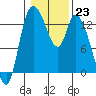 Shelton tide chart for Monday, January 23, 2023