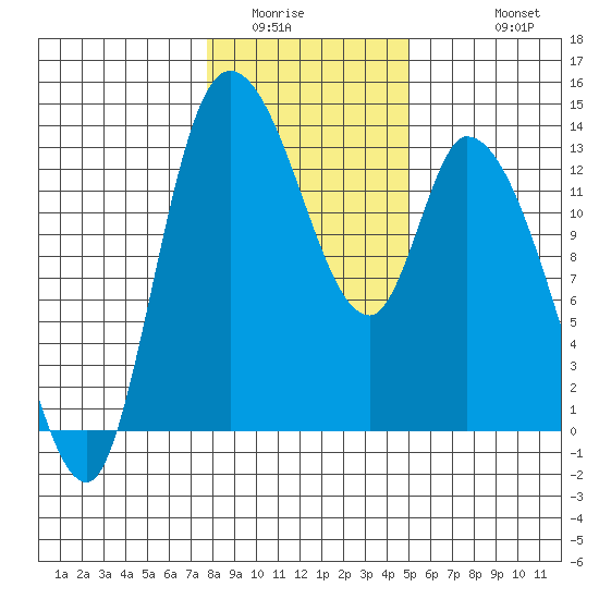 Shelton tide chart for Tuesday, January 24, 2023