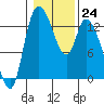 Shelton tide chart for Tuesday, January 24, 2023