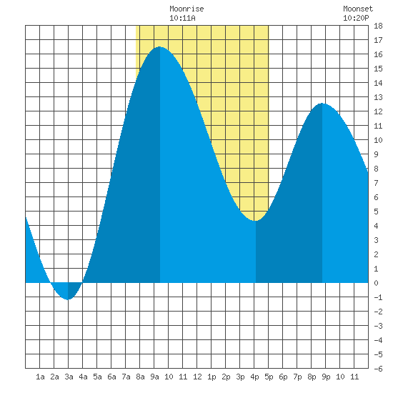 Shelton tide chart for Wednesday, January 25, 2023