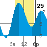 Shelton tide chart for Wednesday, January 25, 2023
