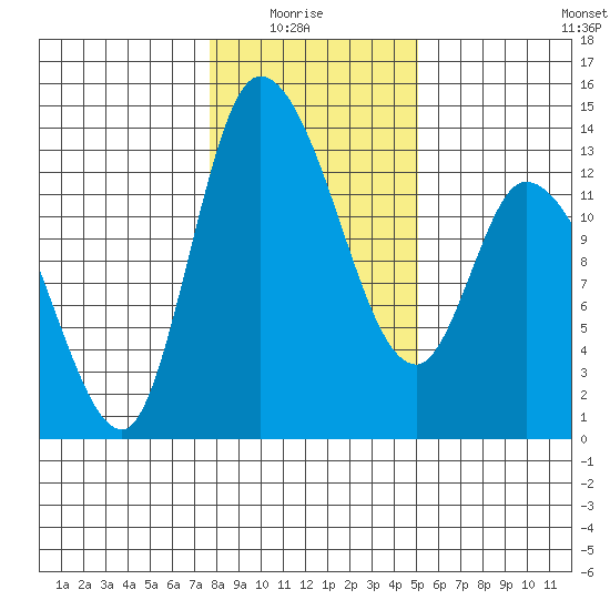 Shelton tide chart for Thursday, January 26, 2023