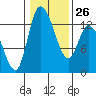 Shelton tide chart for Thursday, January 26, 2023