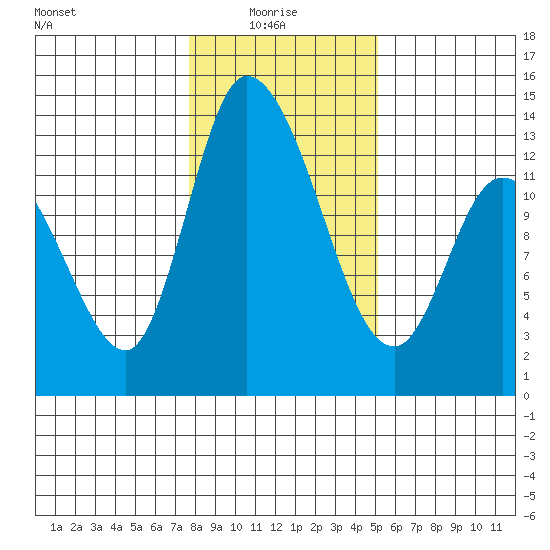 Shelton tide chart for Friday, January 27, 2023